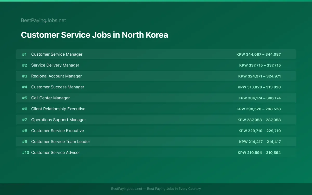 Highest paying Customer Service jobs in North Korea