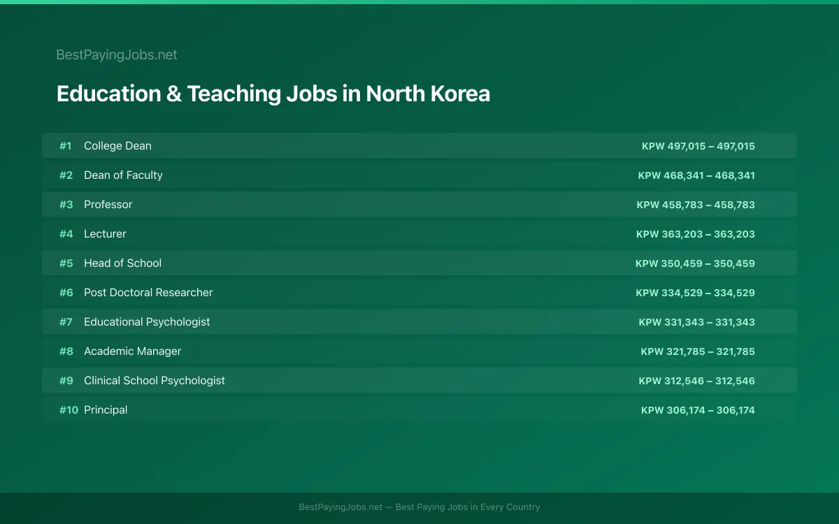 Highest paying Education & Teaching jobs in North Korea
