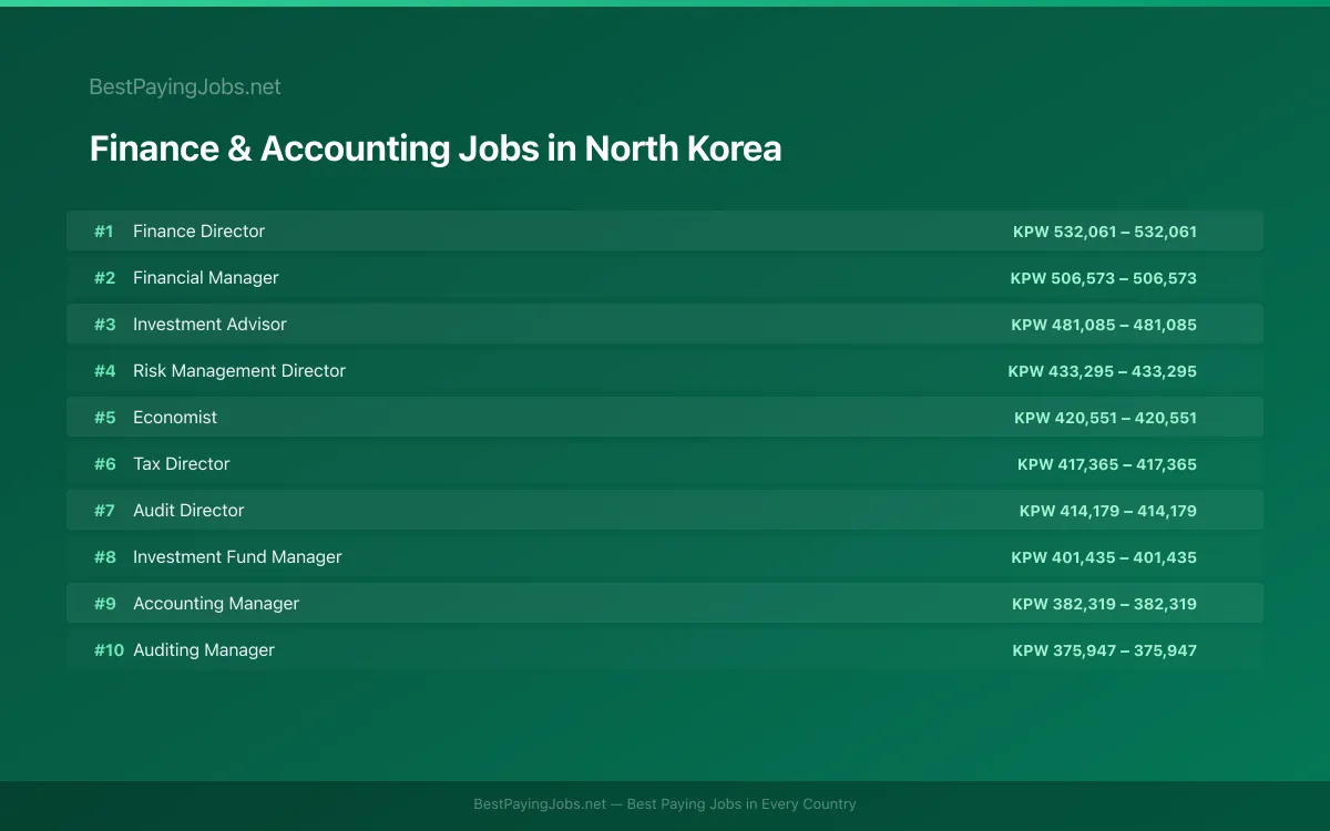 Highest paying Finance & Accounting jobs in North Korea
