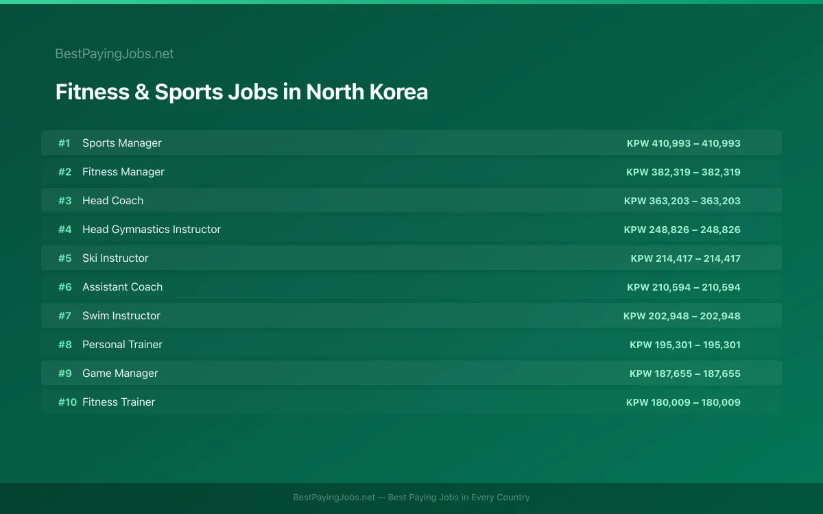 Highest paying Fitness & Sports jobs in North Korea