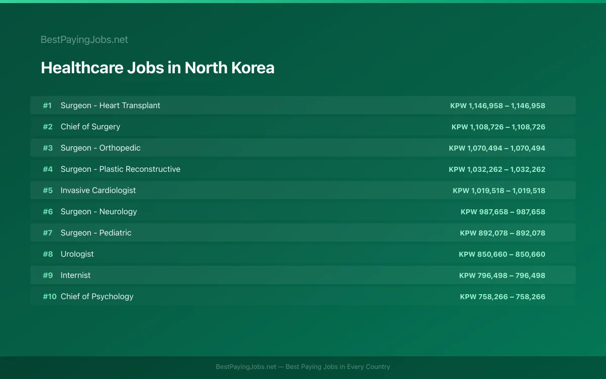 Highest paying Healthcare jobs in North Korea