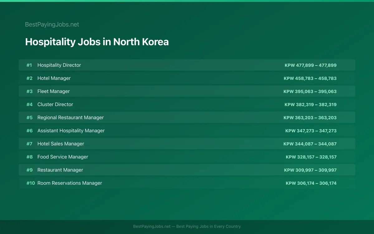 Highest paying Hospitality jobs in North Korea