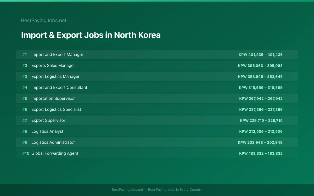 Highest paying Import & Export jobs in North Korea