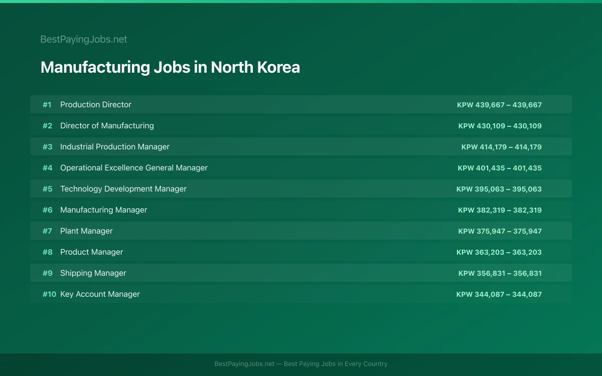 Highest paying Manufacturing jobs in North Korea