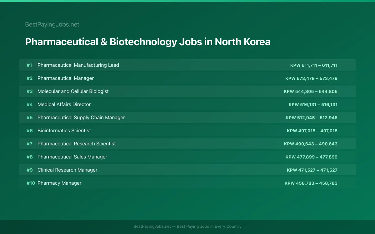 Highest paying Pharmaceutical & Biotechnology jobs in North Korea
