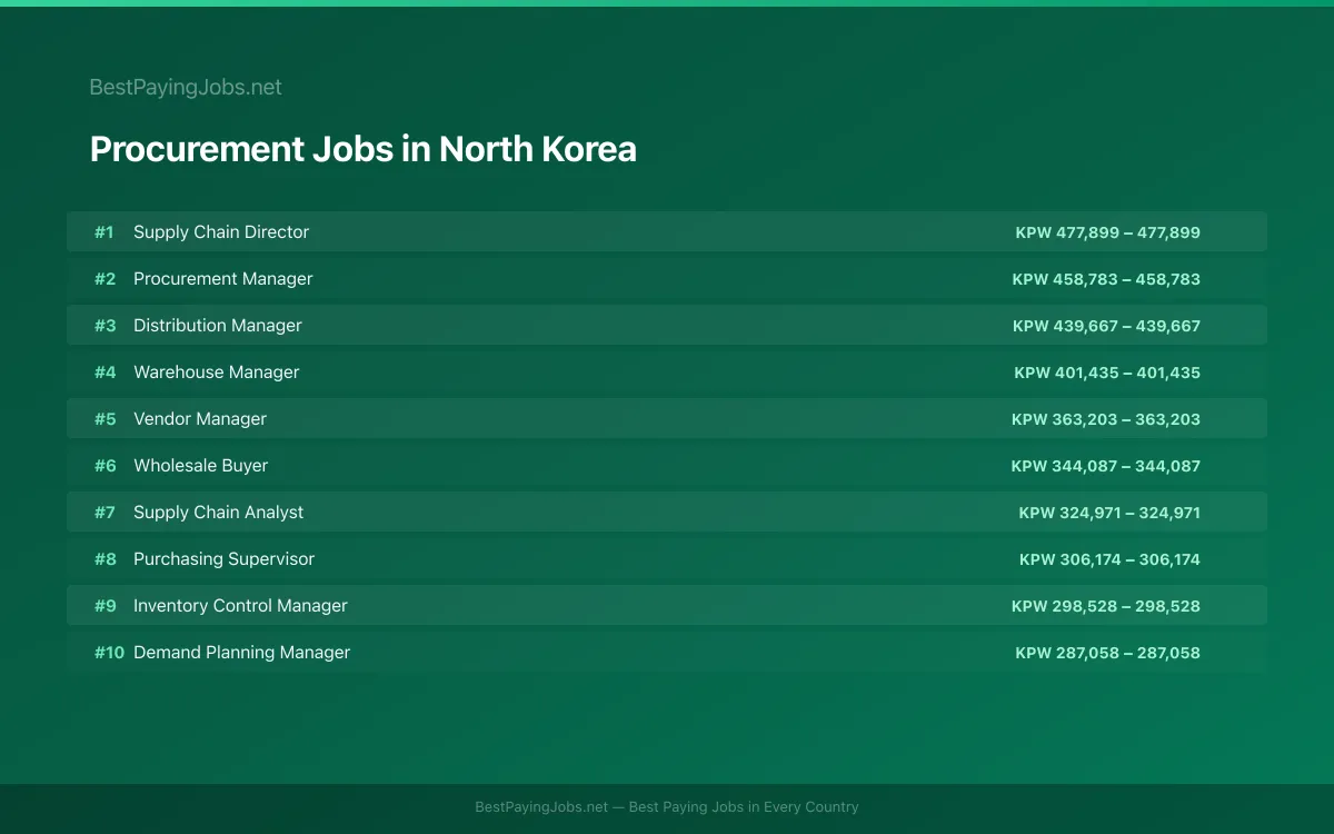 Highest paying Procurement jobs in North Korea