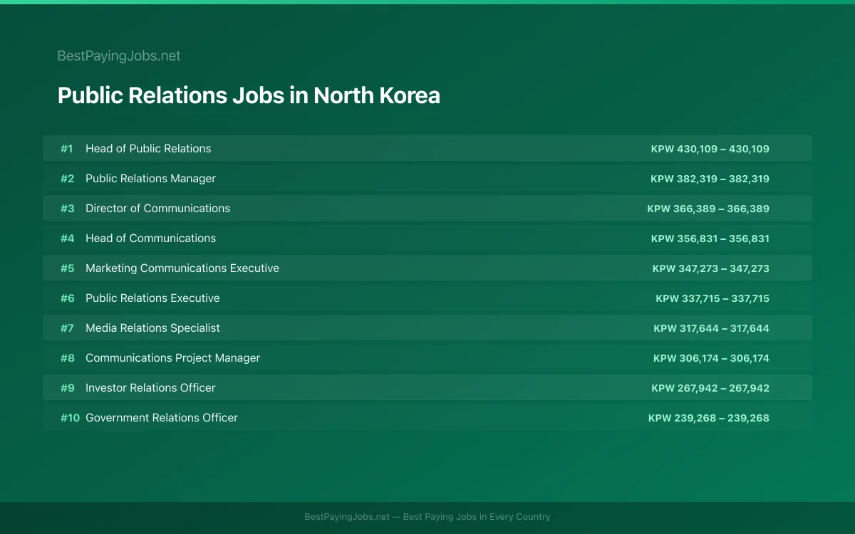 Highest paying Public Relations jobs in North Korea