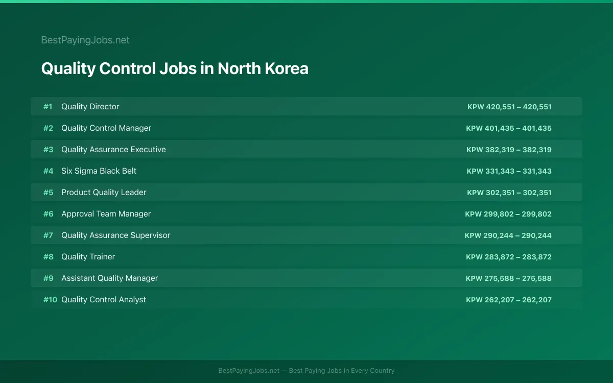 Highest paying Quality Control jobs in North Korea