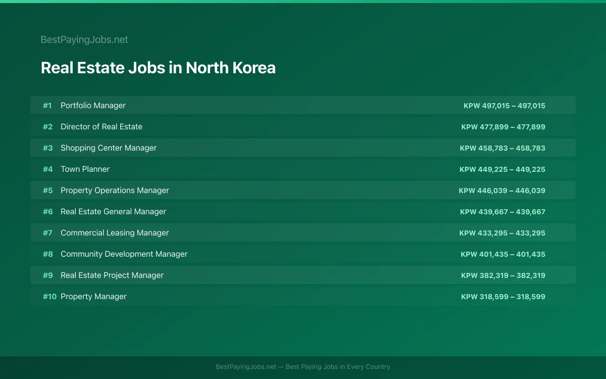 Highest paying Real Estate jobs in North Korea