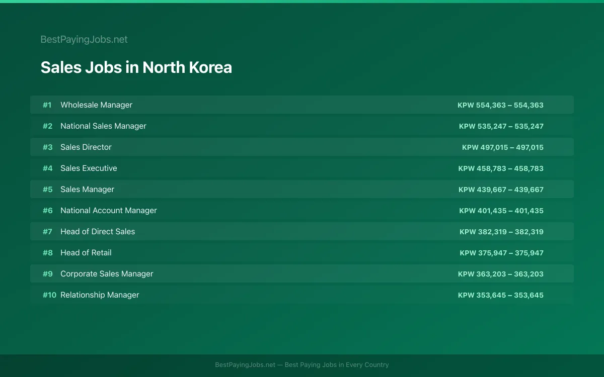 Highest paying Sales jobs in North Korea