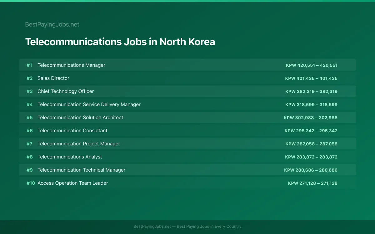 Highest paying Telecommunications jobs in North Korea
