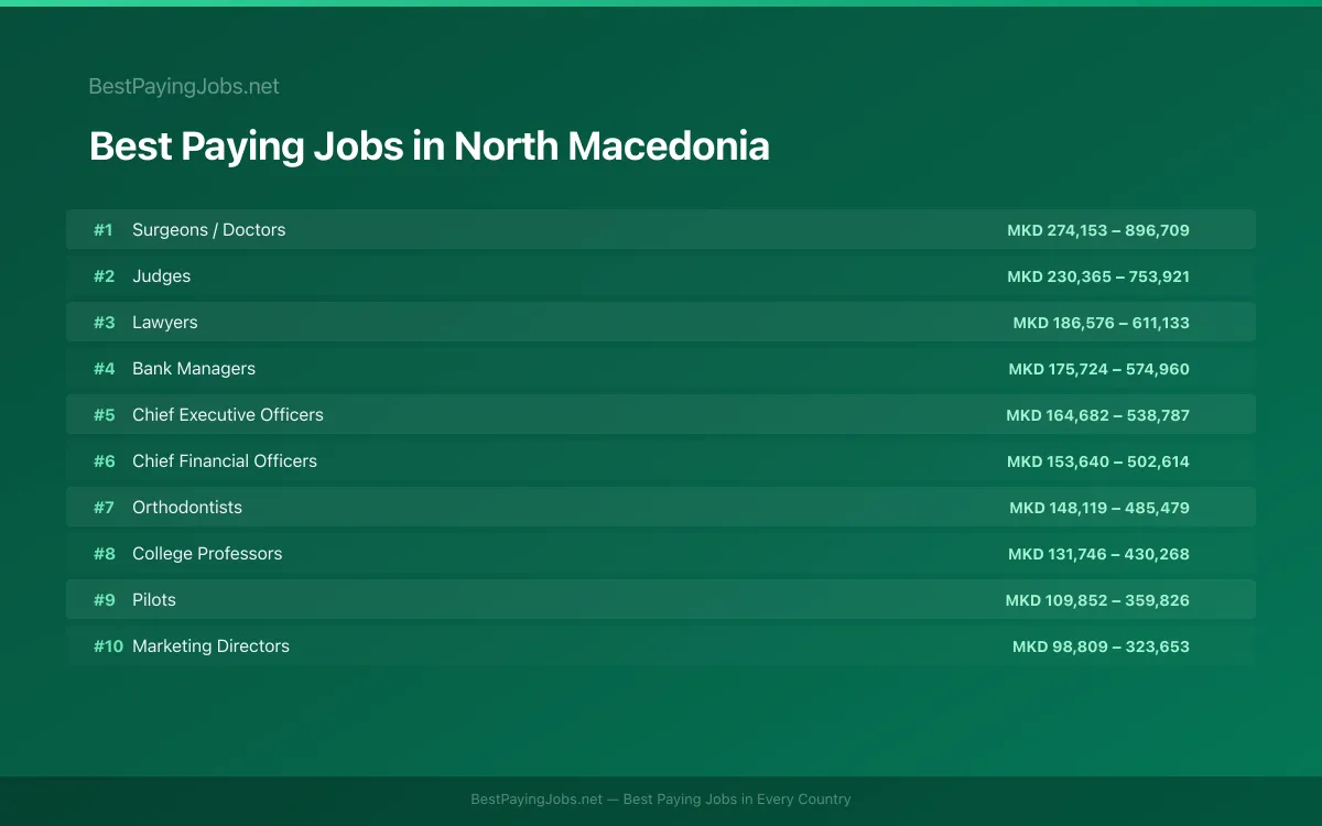 Best paying jobs in North Macedonia — top careers and salaries