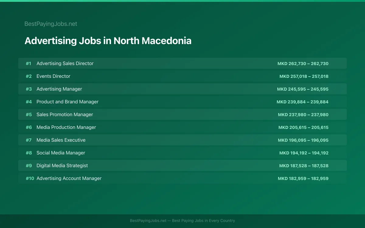 Highest paying Advertising jobs in North Macedonia