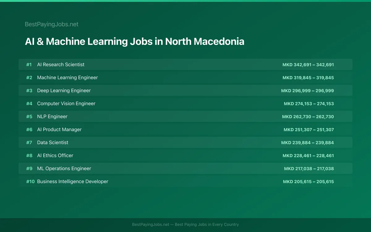Highest paying AI & Machine Learning jobs in North Macedonia