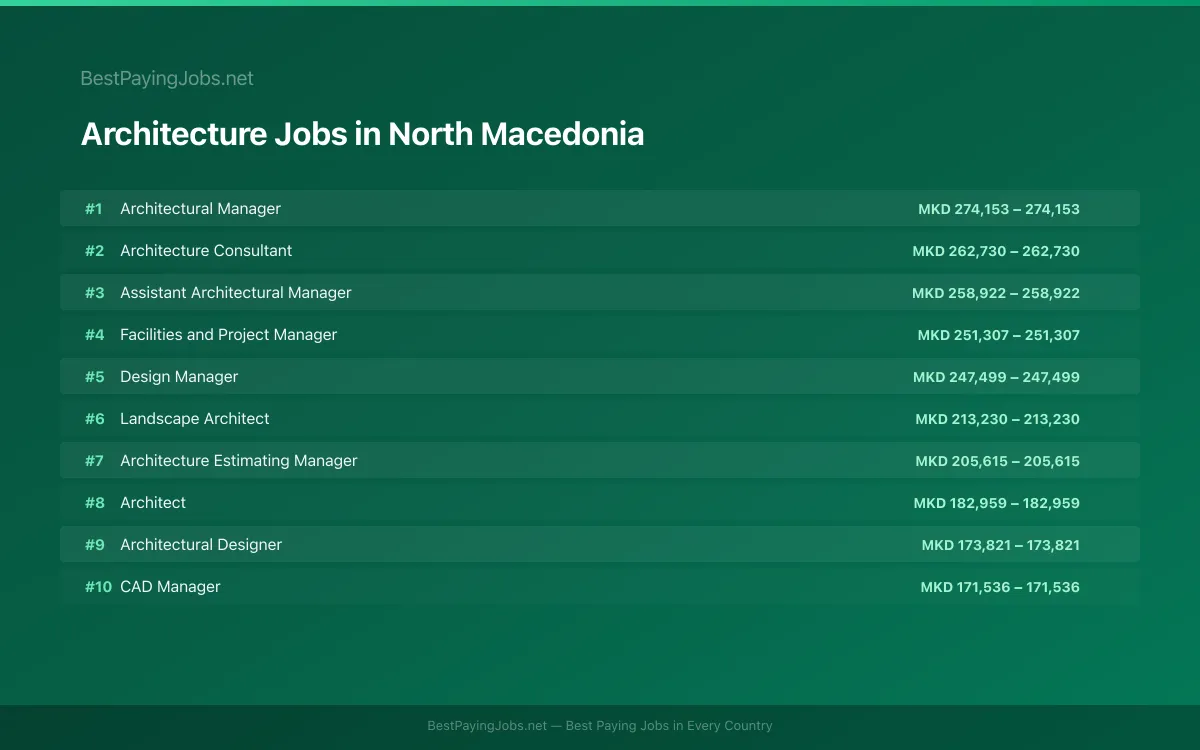 Highest paying Architecture jobs in North Macedonia