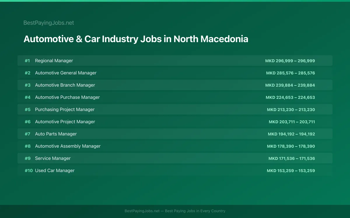 Highest paying Automotive & Car Industry jobs in North Macedonia