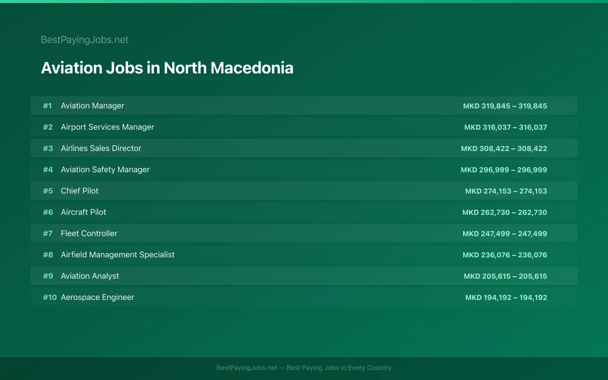 Highest paying Aviation jobs in North Macedonia