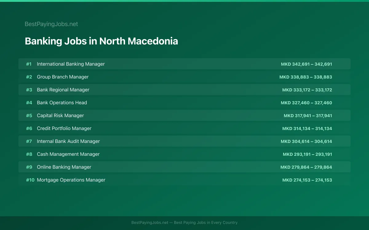 Highest paying Banking jobs in North Macedonia