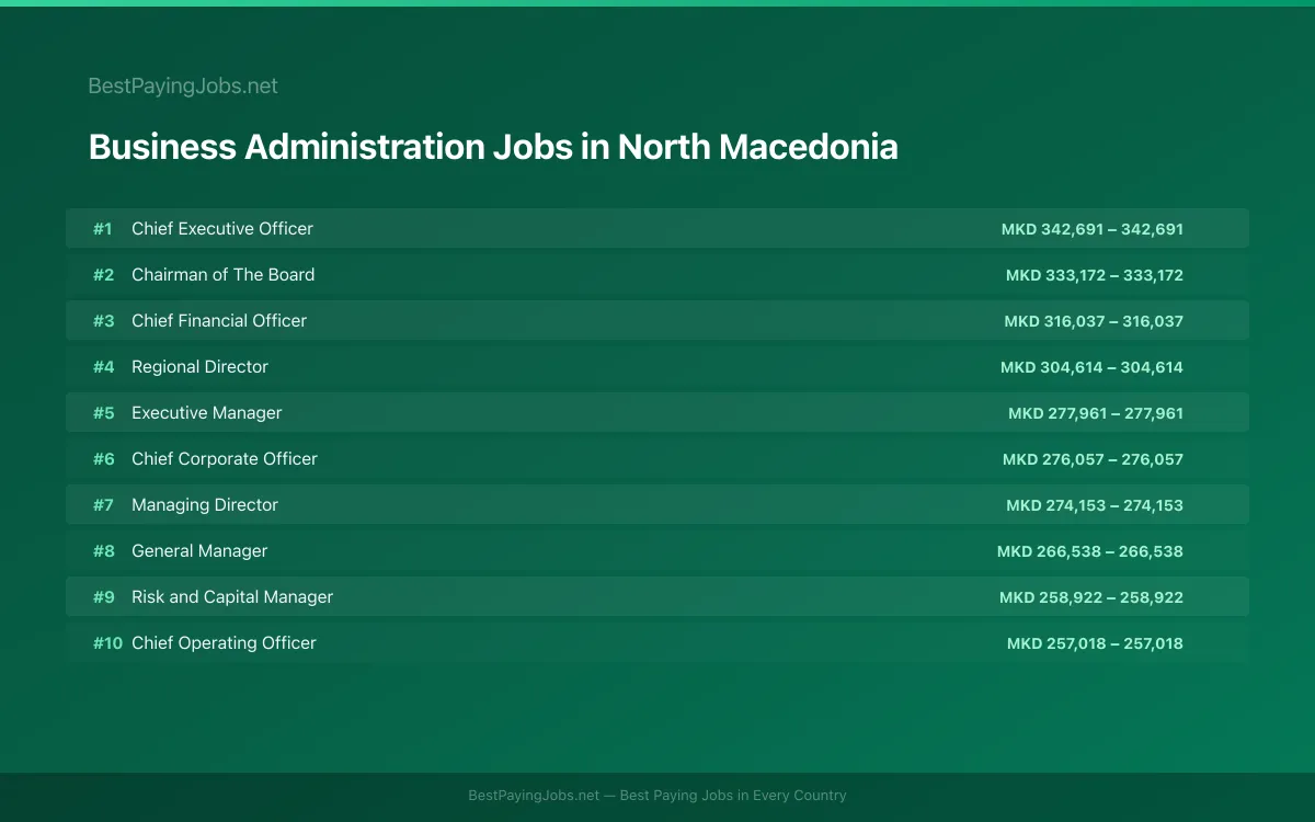 Highest paying Business Administration jobs in North Macedonia
