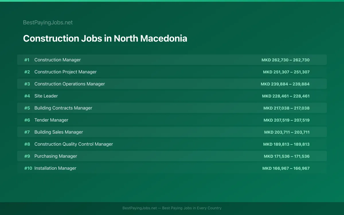 Highest paying Construction jobs in North Macedonia