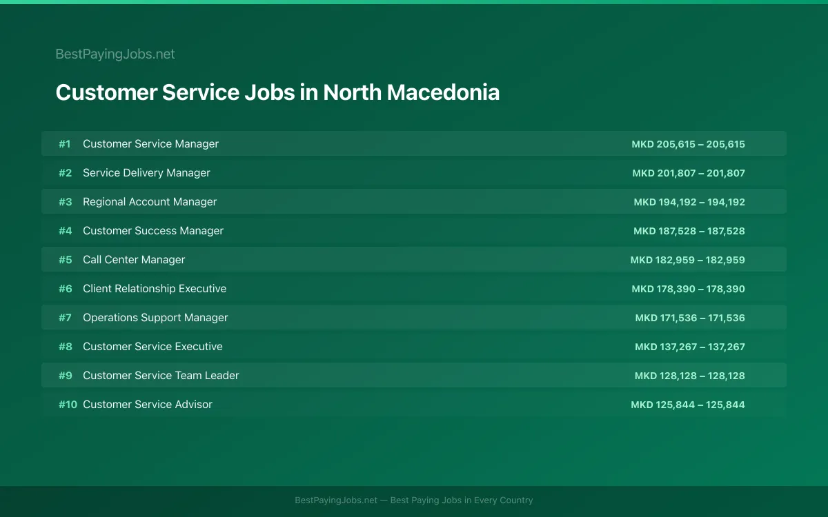 Highest paying Customer Service jobs in North Macedonia