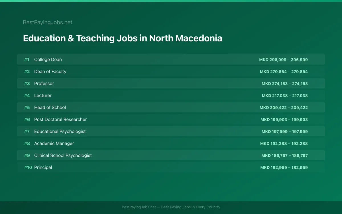 Highest paying Education & Teaching jobs in North Macedonia