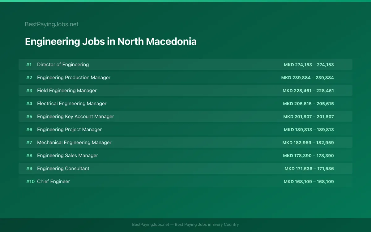 Highest paying Engineering jobs in North Macedonia