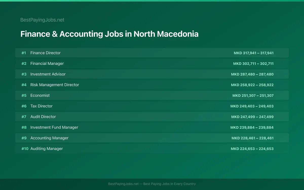 Highest paying Finance & Accounting jobs in North Macedonia