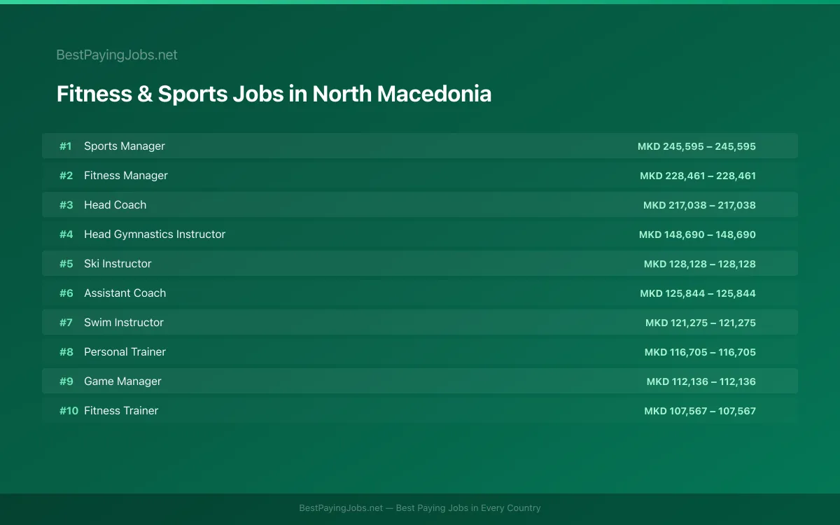 Highest paying Fitness & Sports jobs in North Macedonia