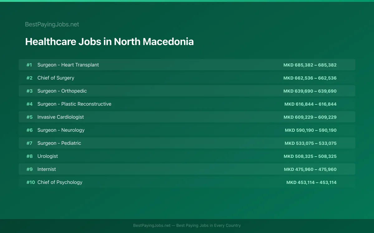 Highest paying Healthcare jobs in North Macedonia