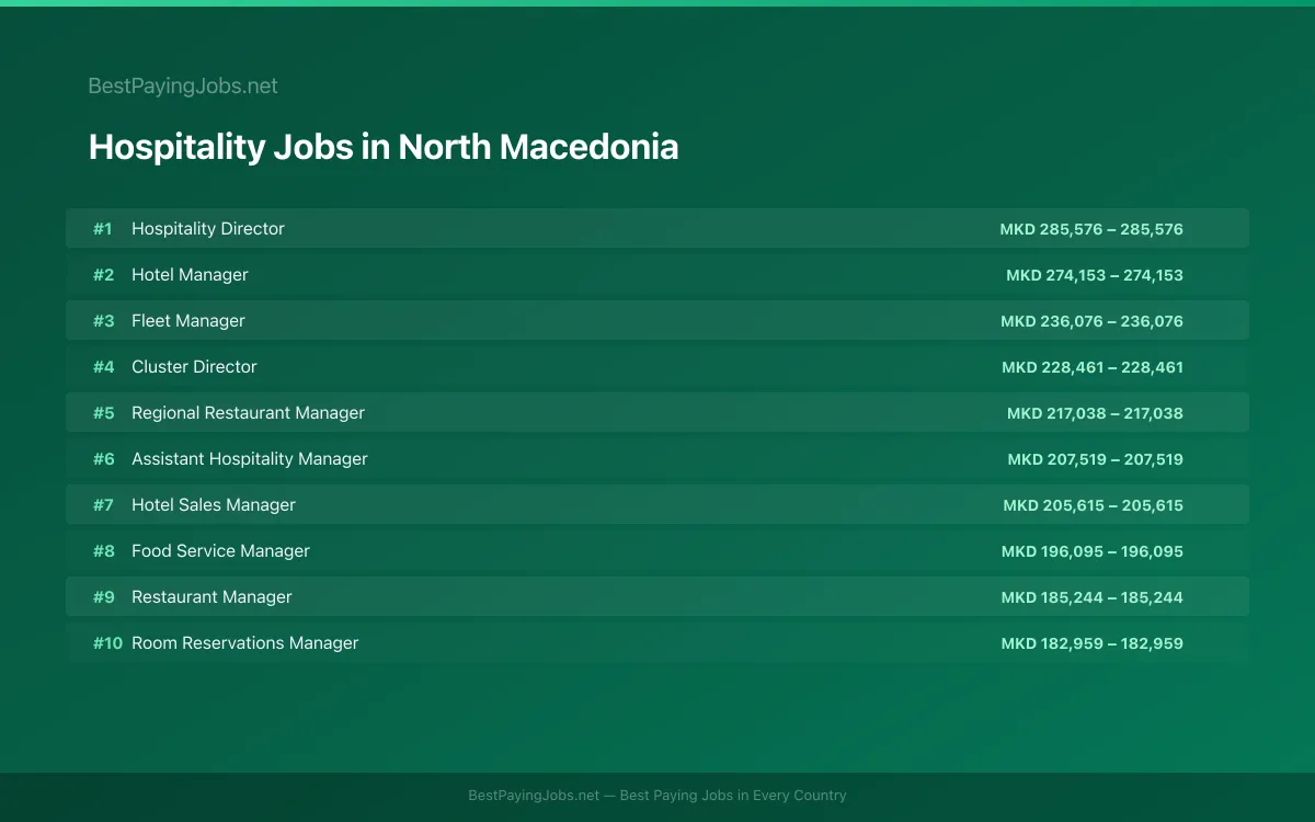 Highest paying Hospitality jobs in North Macedonia