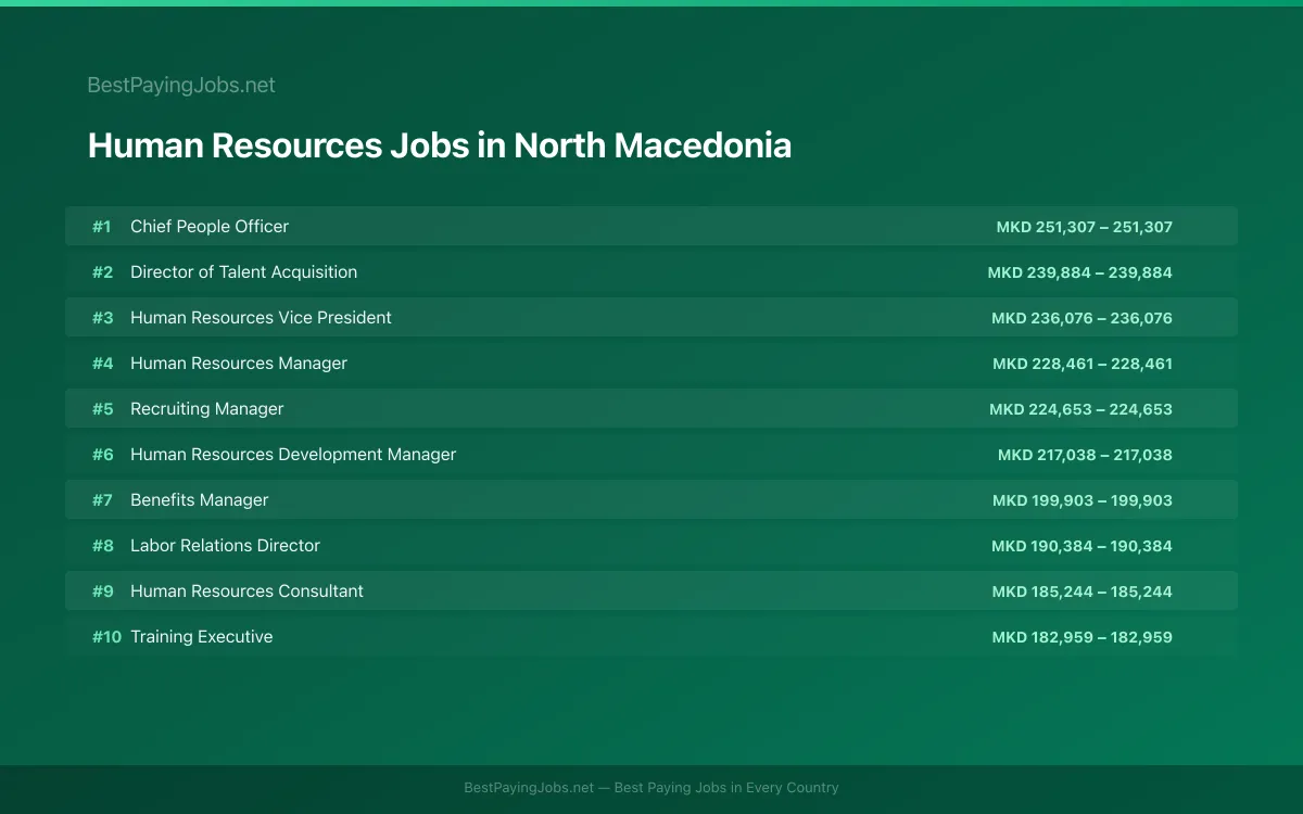 Highest paying Human Resources jobs in North Macedonia