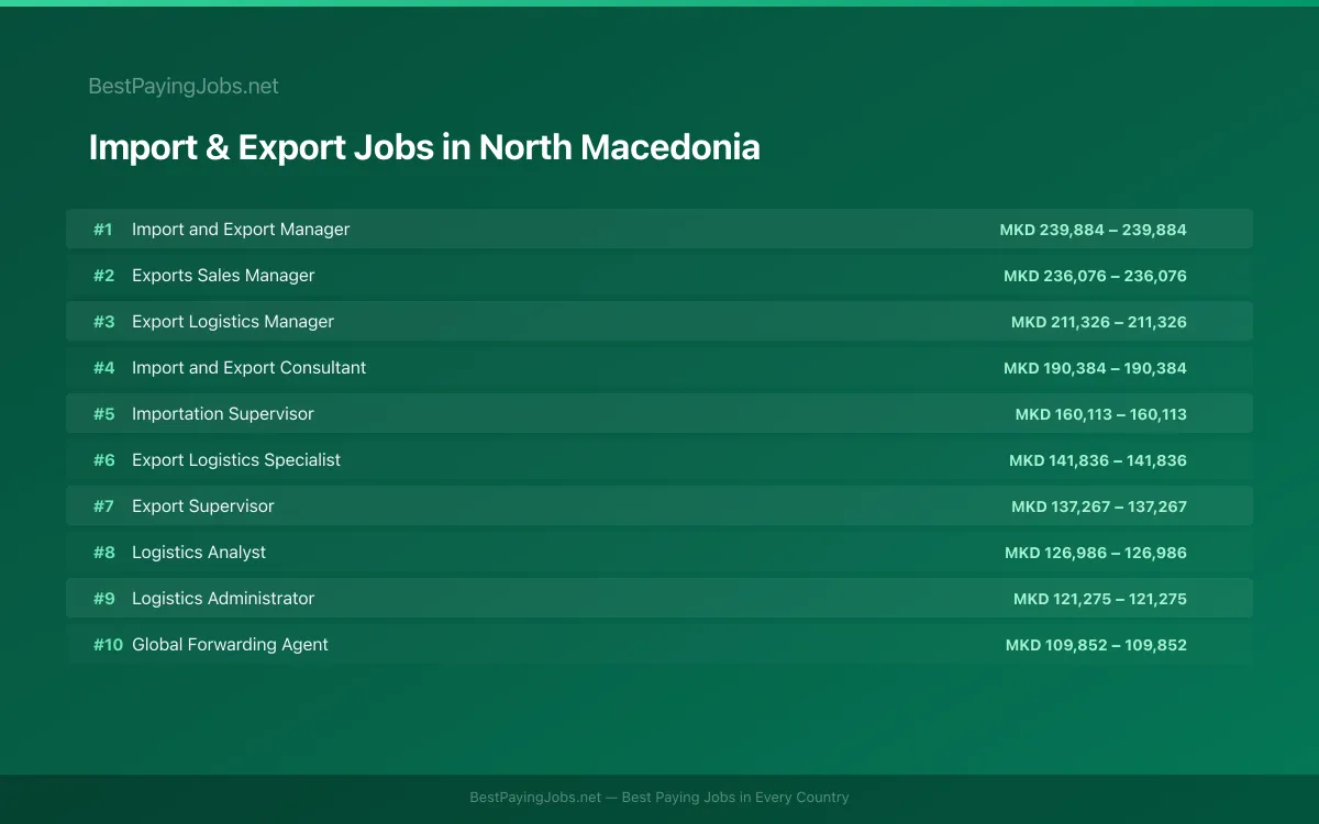 Highest paying Import & Export jobs in North Macedonia
