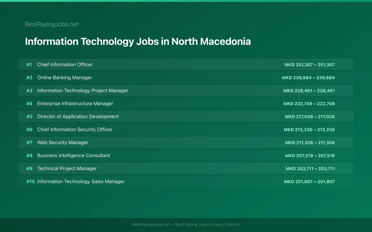 Highest paying Information Technology jobs in North Macedonia