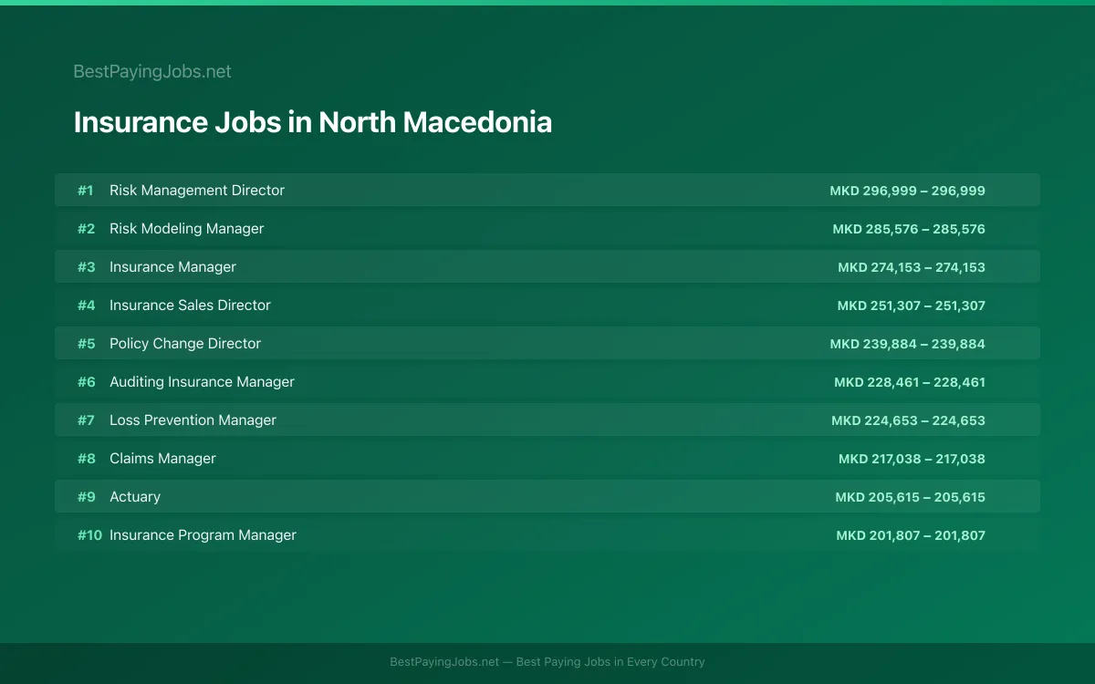 Highest paying Insurance jobs in North Macedonia