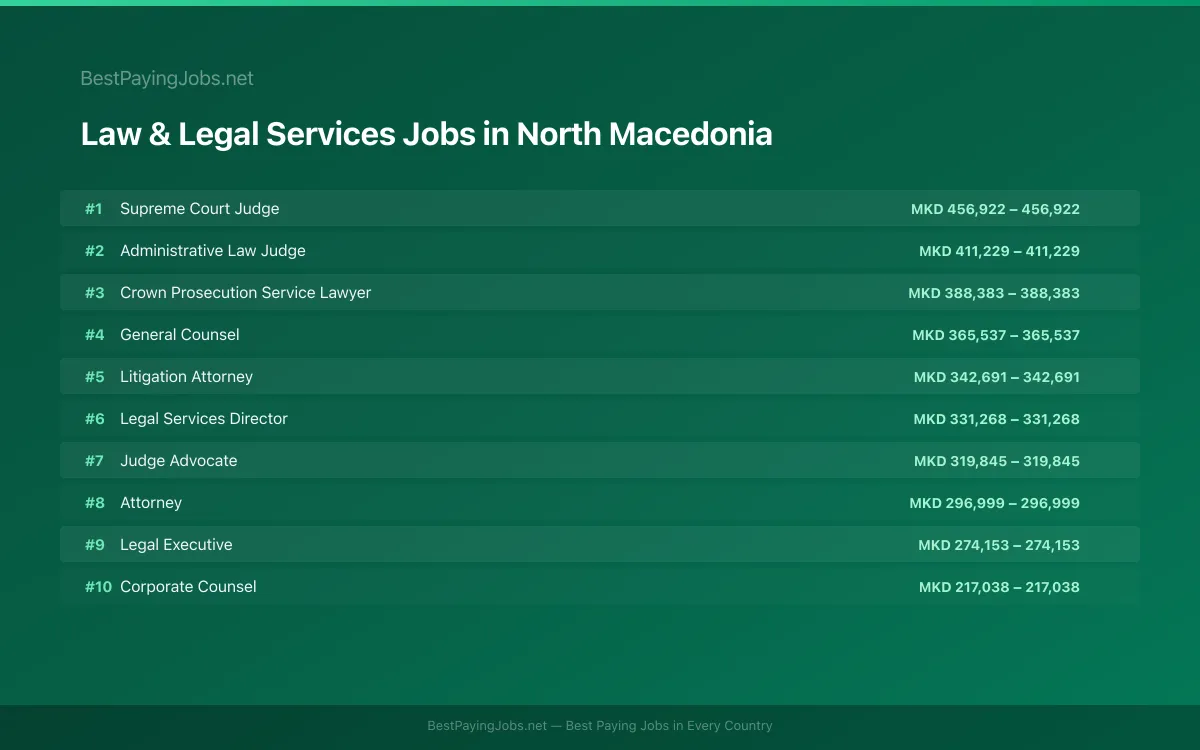 Highest paying Law & Legal Services jobs in North Macedonia