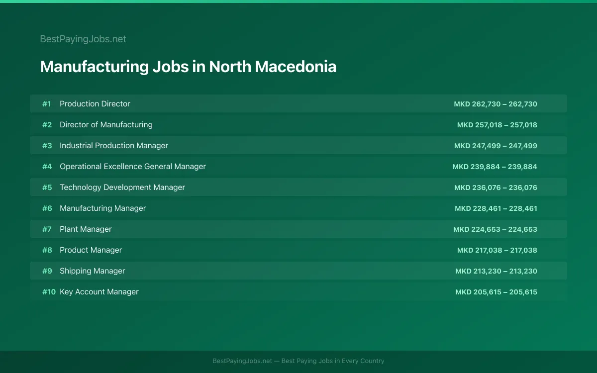 Highest paying Manufacturing jobs in North Macedonia