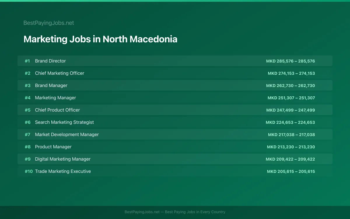 Highest paying Marketing jobs in North Macedonia