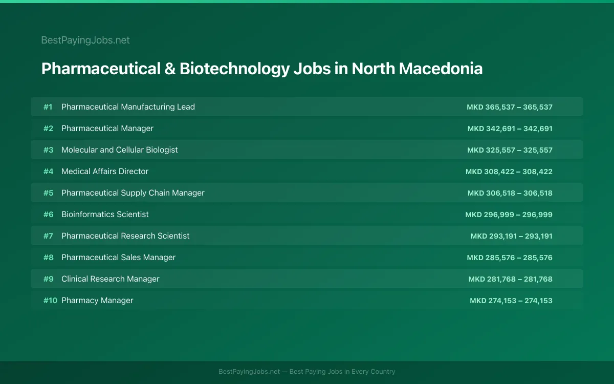 Highest paying Pharmaceutical & Biotechnology jobs in North Macedonia