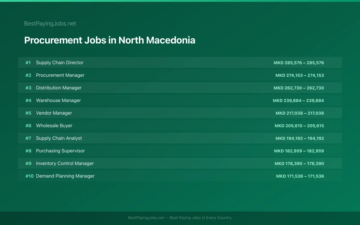 Highest paying Procurement jobs in North Macedonia
