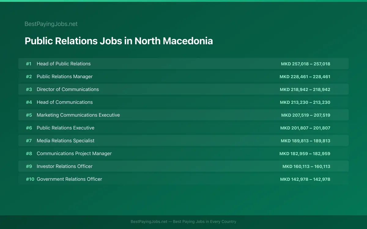 Highest paying Public Relations jobs in North Macedonia