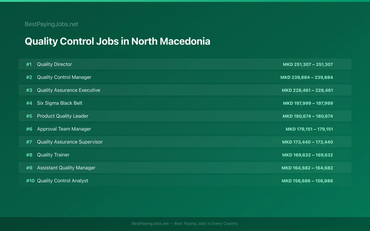 Highest paying Quality Control jobs in North Macedonia