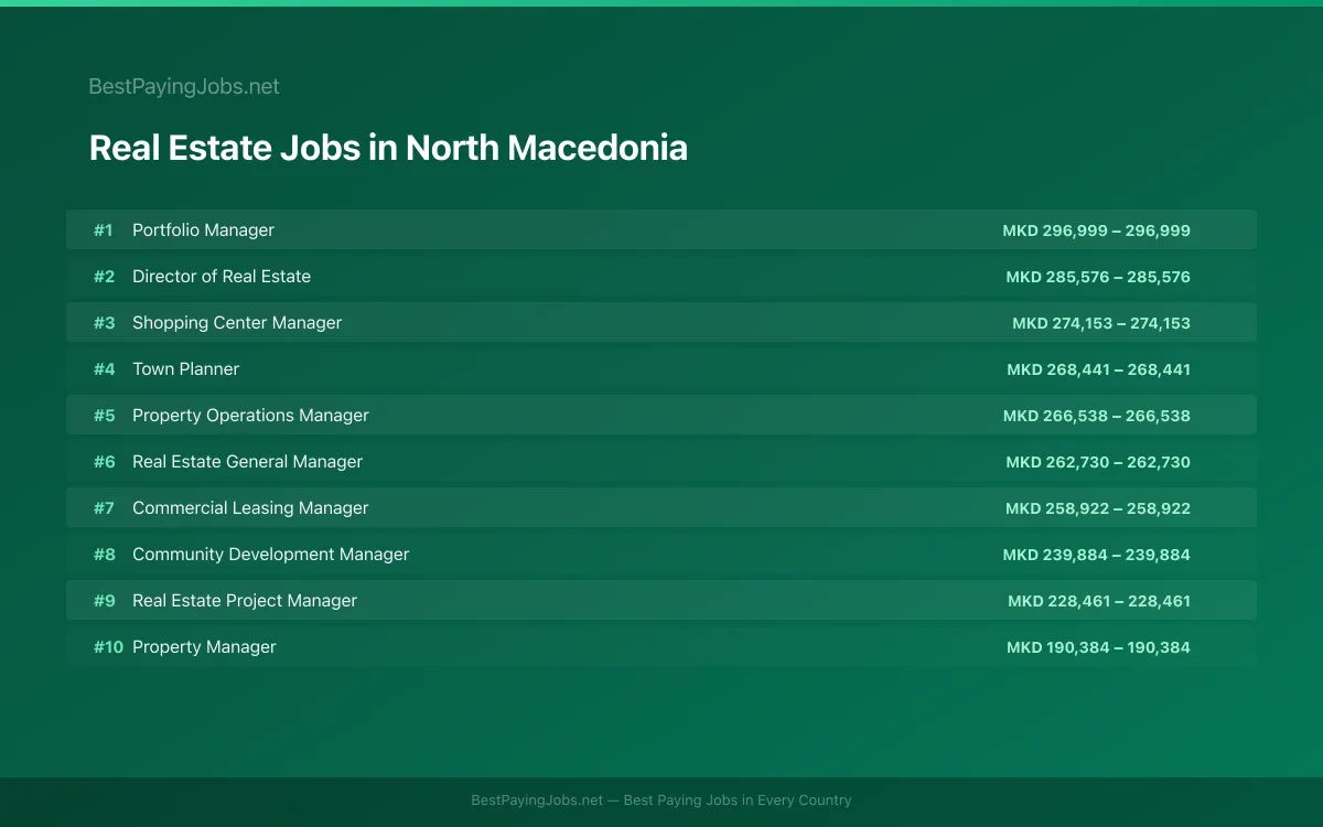 Highest paying Real Estate jobs in North Macedonia