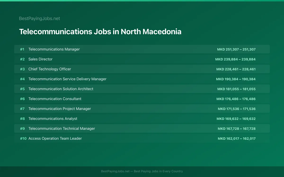 Highest paying Telecommunications jobs in North Macedonia