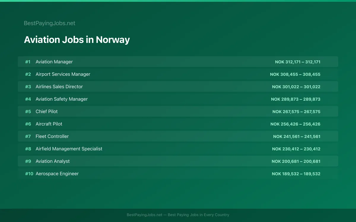 Highest paying Aviation jobs in Norway