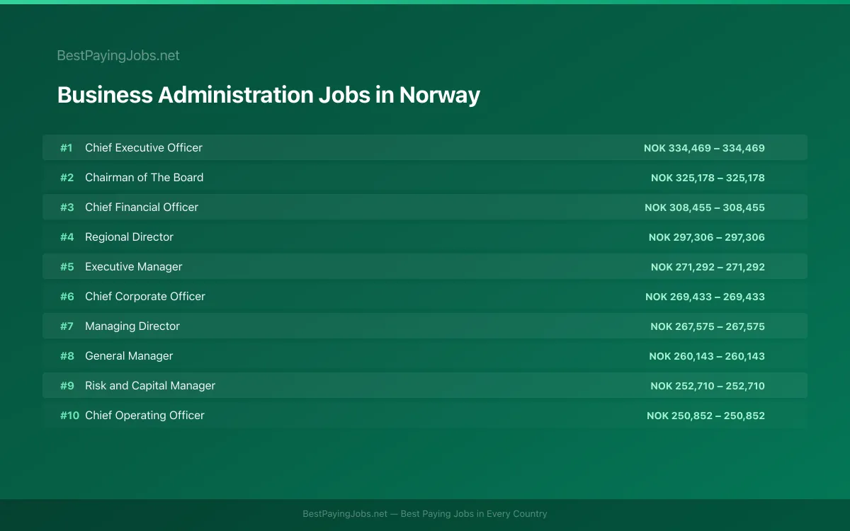 Highest paying Business Administration jobs in Norway