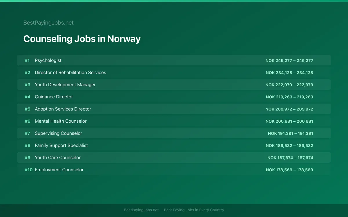 Highest paying Counseling jobs in Norway