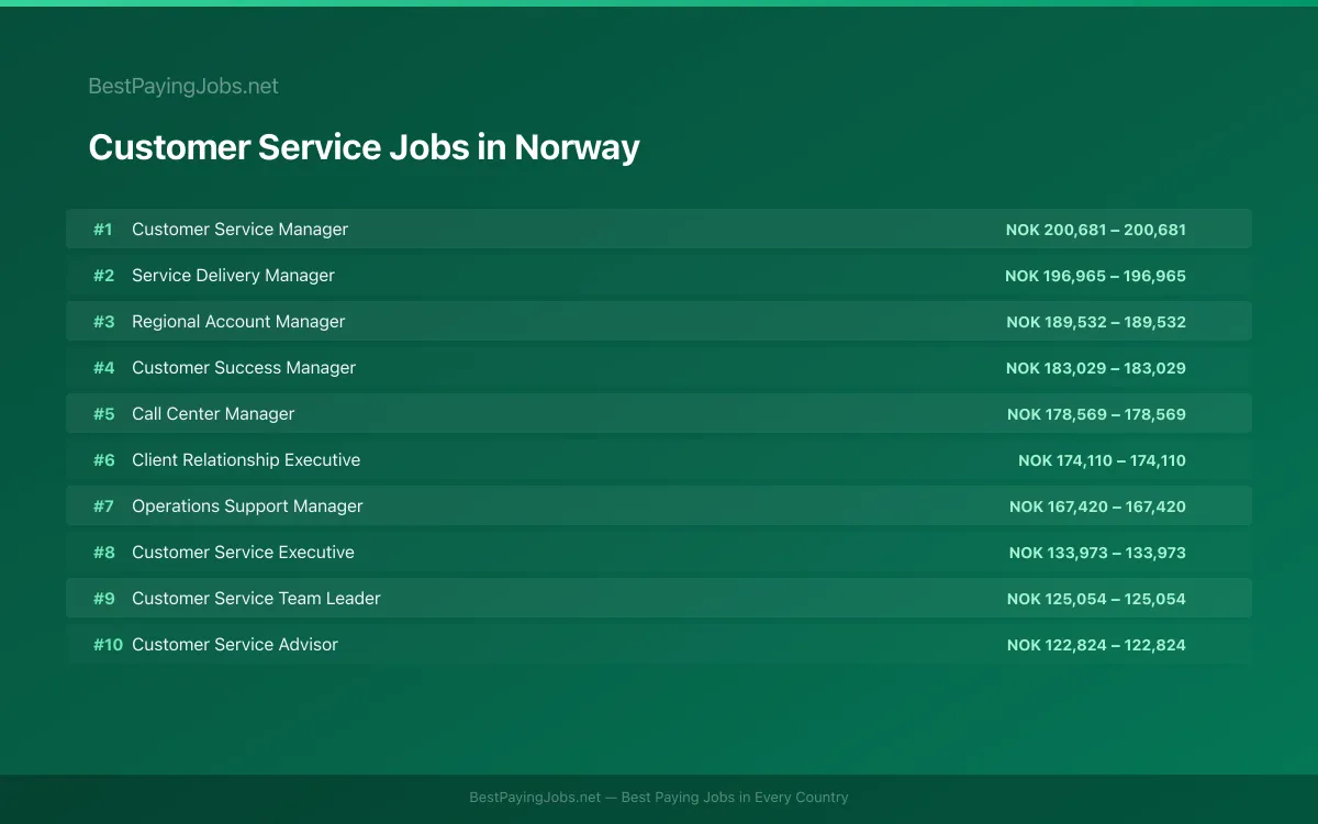 Highest paying Customer Service jobs in Norway