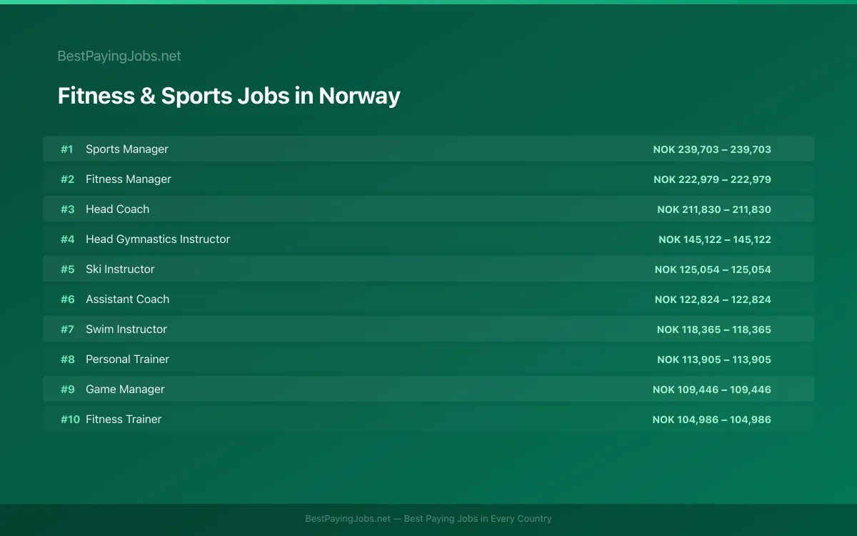 Highest paying Fitness & Sports jobs in Norway