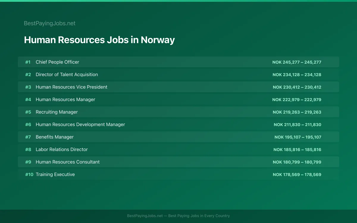 Highest paying Human Resources jobs in Norway